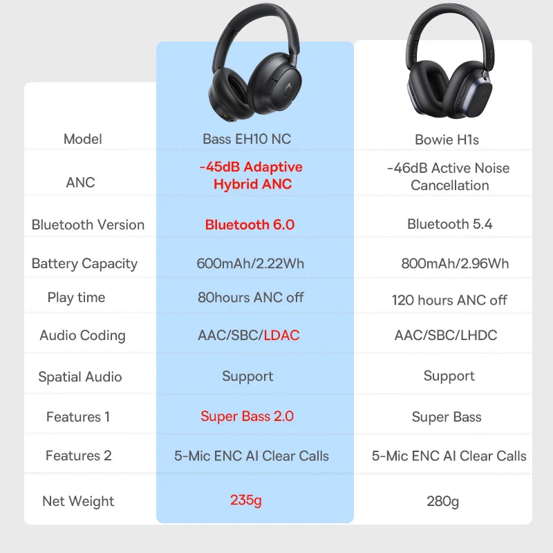Baseus Bowie H1s ANC Wireless Headphones – 120Hr Battery